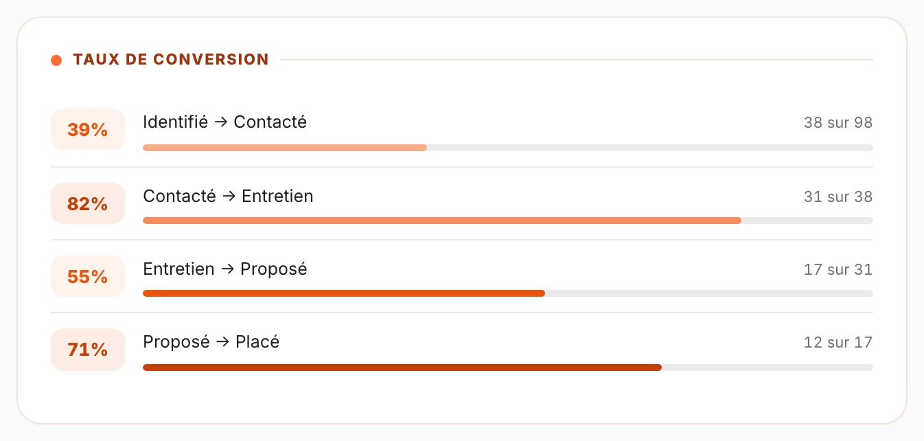 Taux de conversion entre les étapes du pipeline