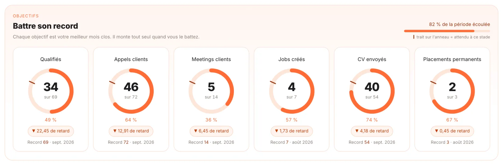 Objectifs du mois et record à battre, par indicateur